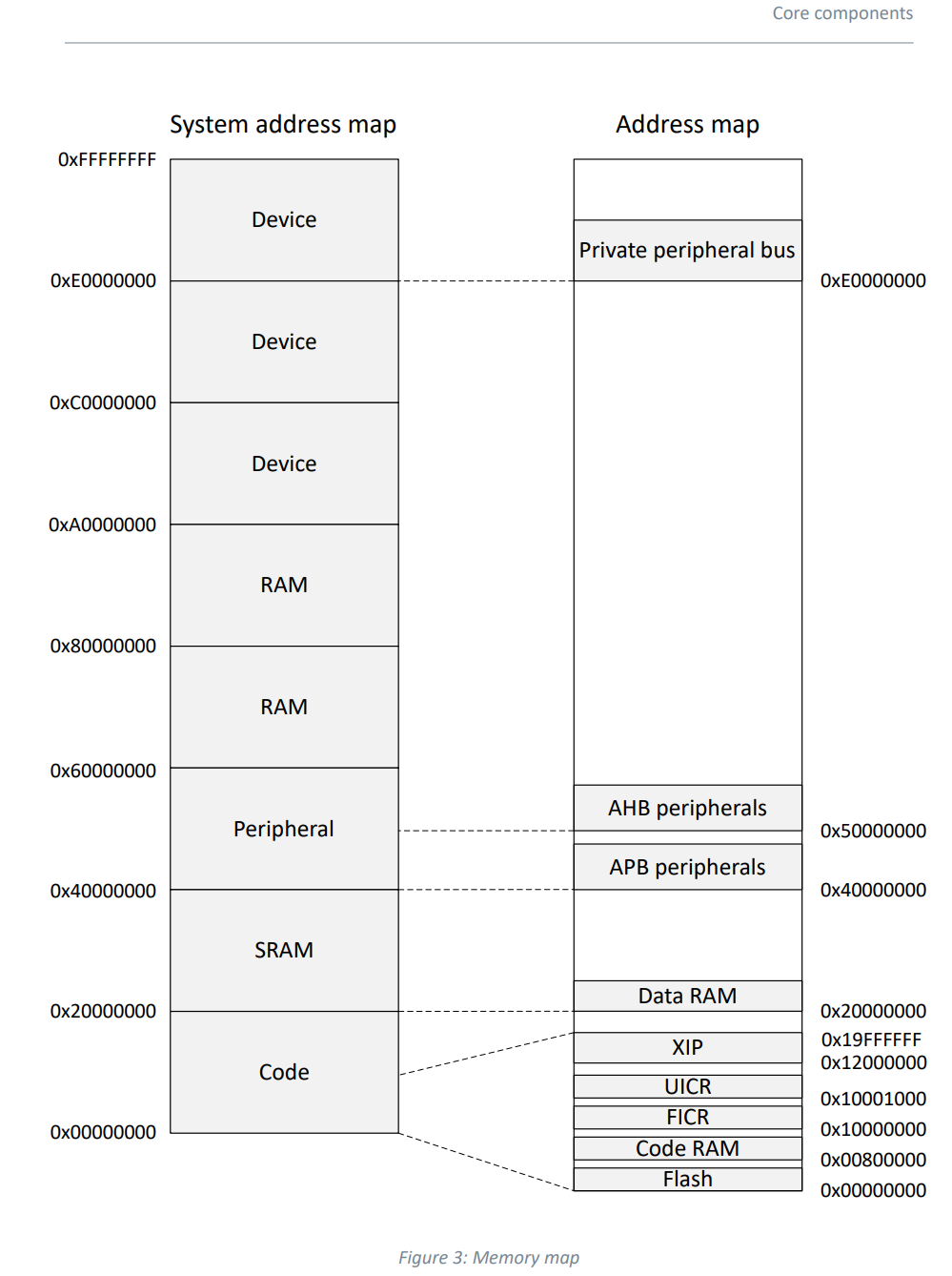 nRF52840 Memory Map