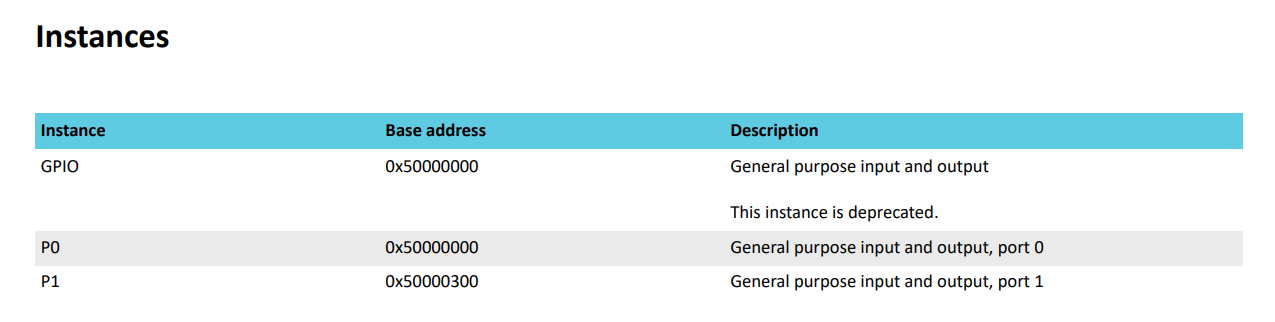 nRF52840 GPIO Registers