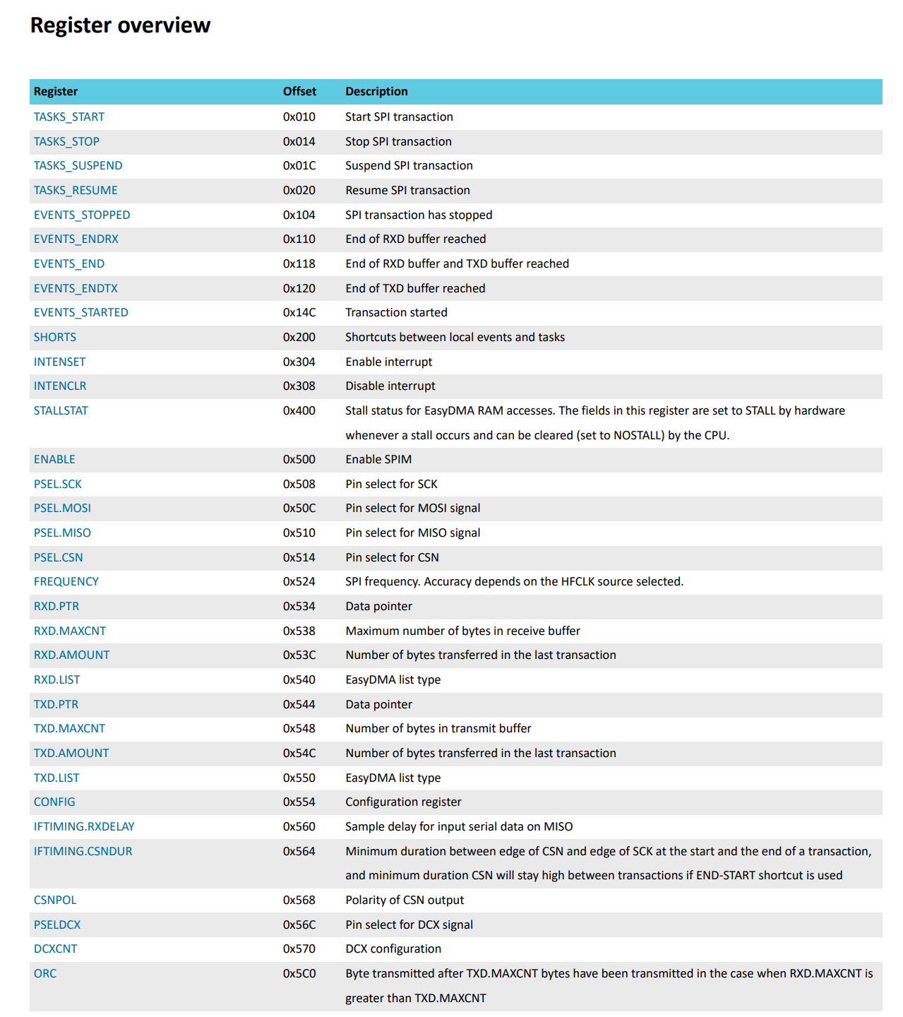 SPI Datasheet Reference 2
