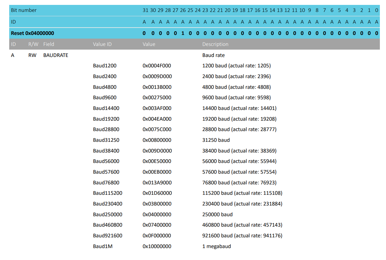 UARTE datasheet Reference BAUDRATE