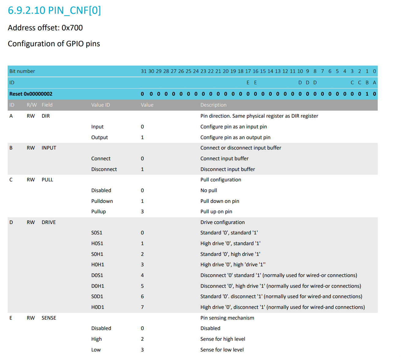 UARTE datasheet Reference PIN_CNF[0]