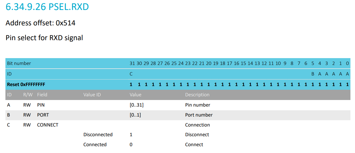 UARTE datasheet Reference PSEL_RXD