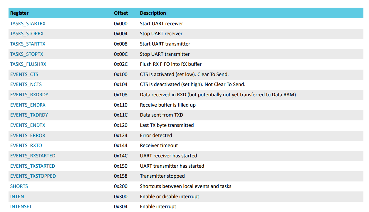 UARTE datasheet Reference Register Table 2