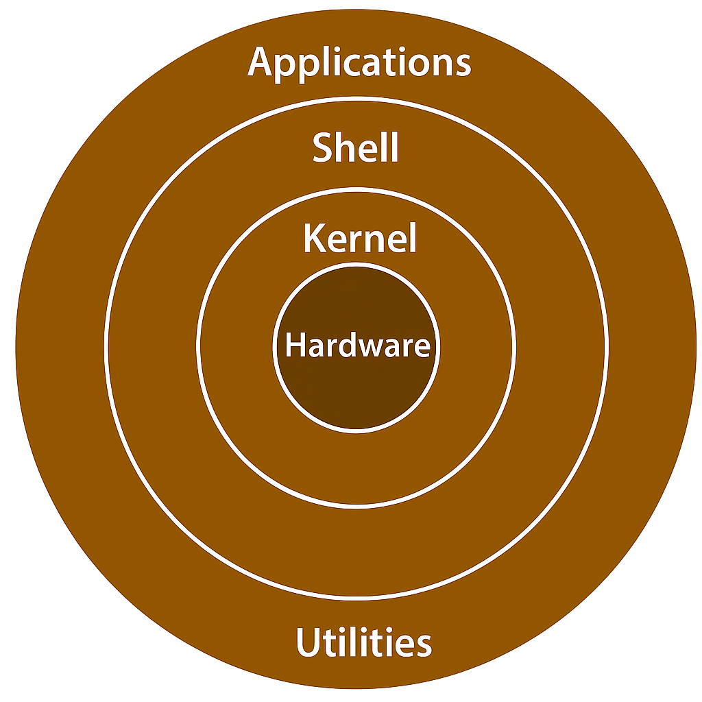 system architecture overview