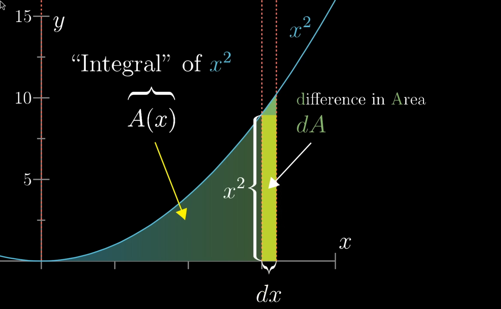 small increase in x and change in area