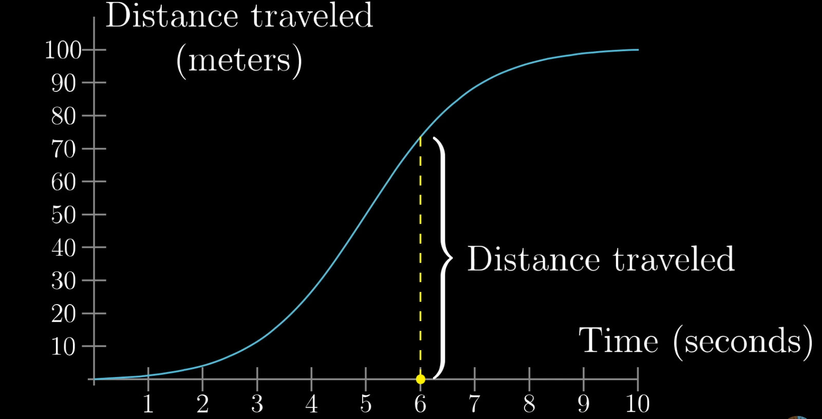 distance vs time graph