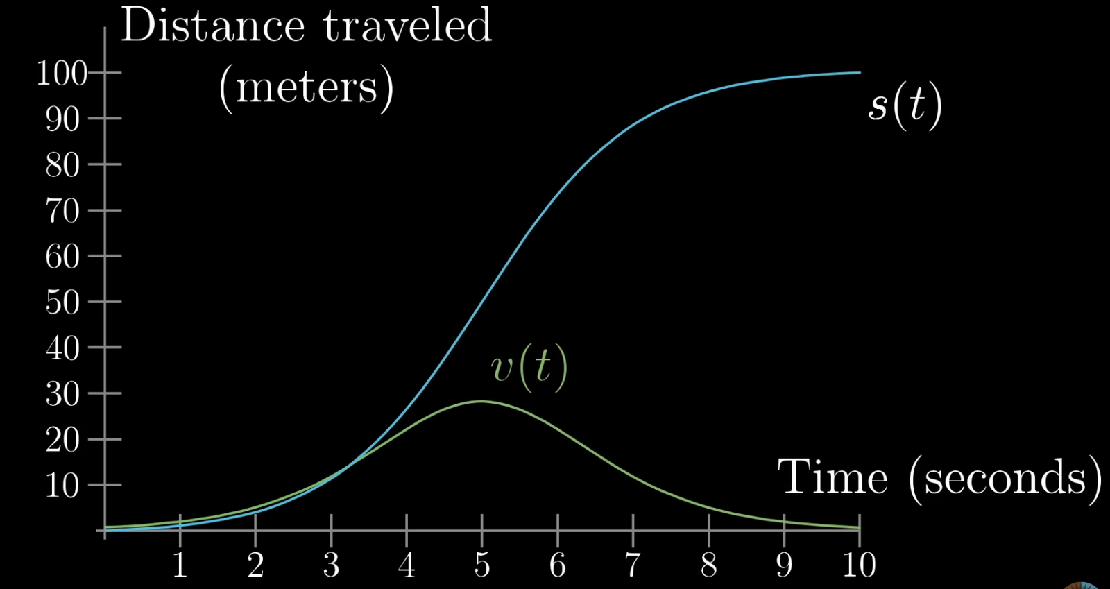 velocity curve on the same graph