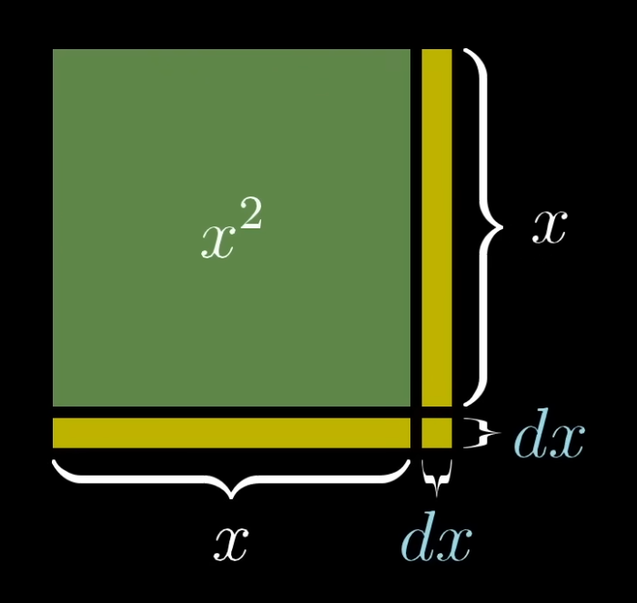 square with area A = x^2