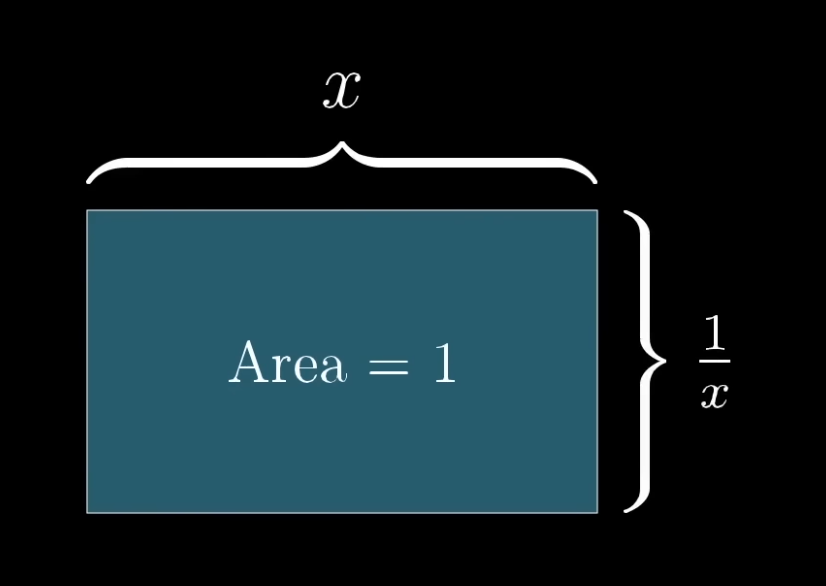 rectangle with x and 1/x sides