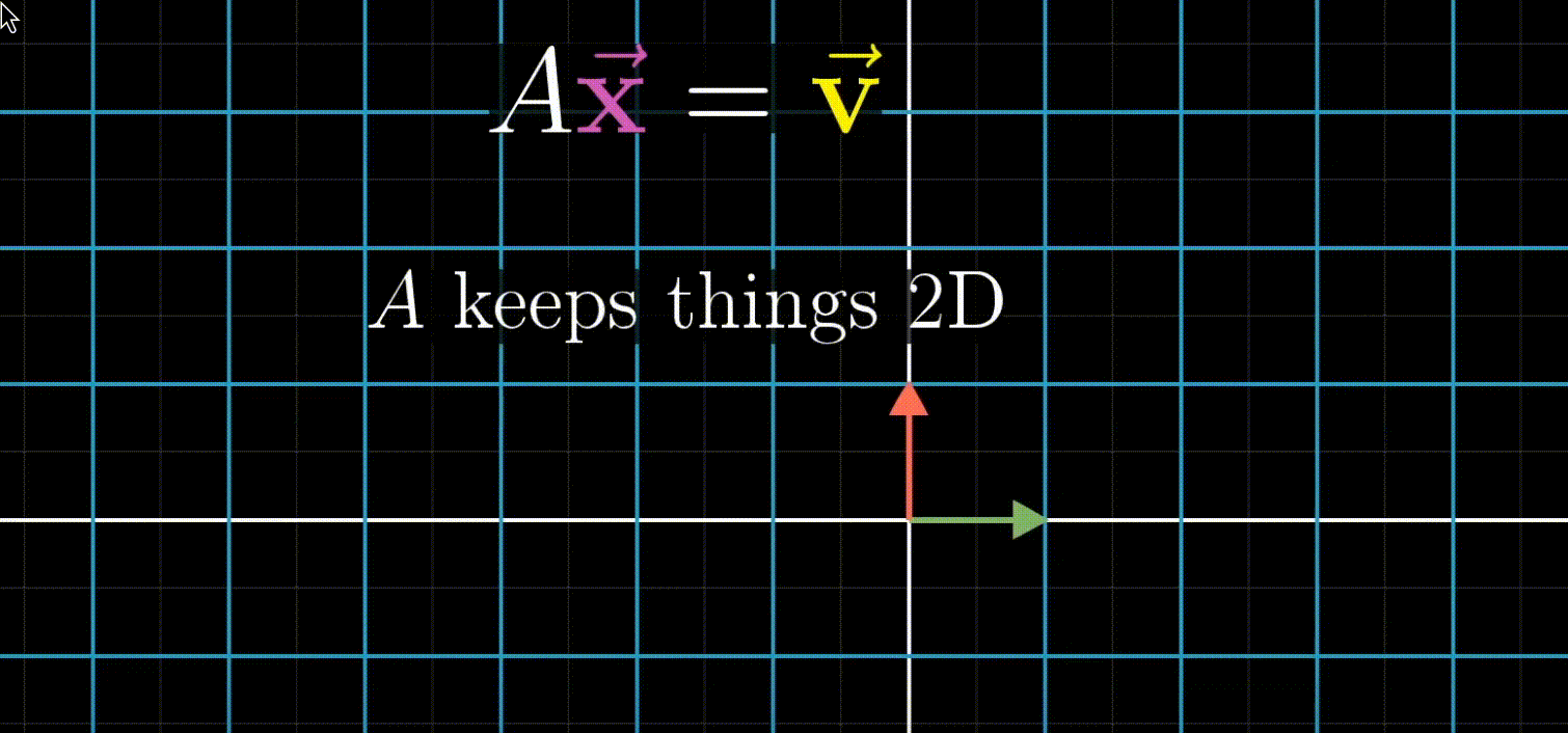 keeps things in 2D