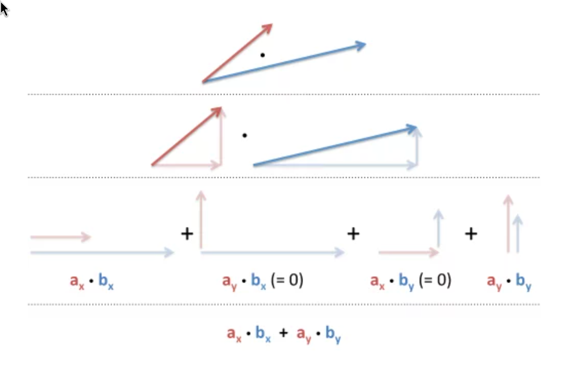 dot product piece by piece