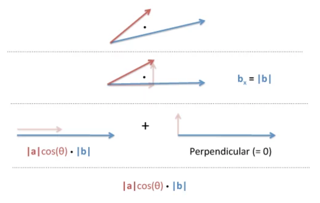 dot product by rotation
