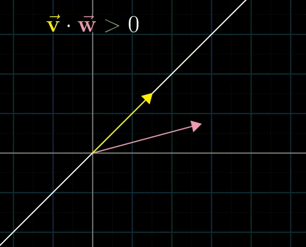 dot product in opposite direction