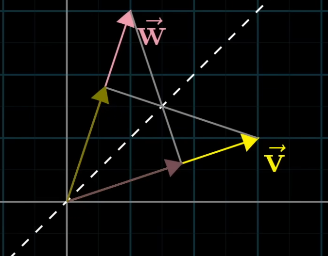 dot product symmetry when same length