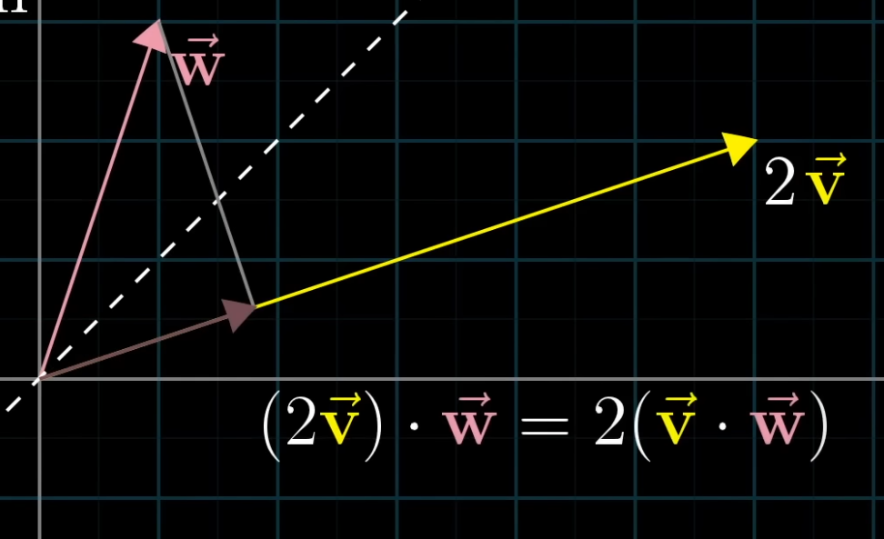 dot product symmetry when different length 1